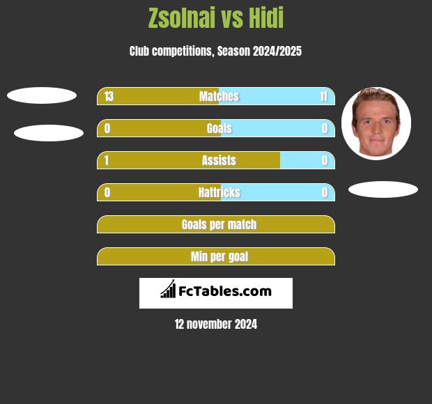 Zsolnai vs Hidi h2h player stats