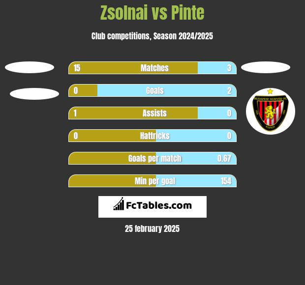 Zsolnai vs Pinte h2h player stats