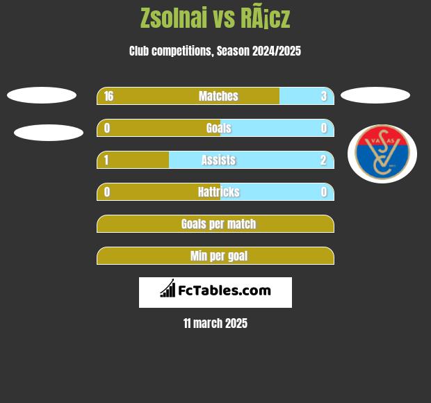 Zsolnai vs RÃ¡cz h2h player stats