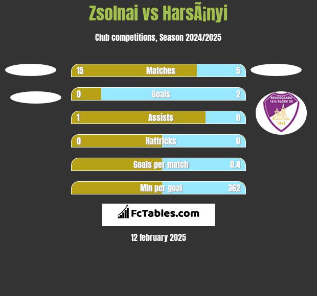 Zsolnai vs HarsÃ¡nyi h2h player stats