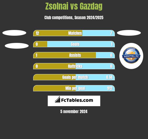 Zsolnai vs Gazdag h2h player stats