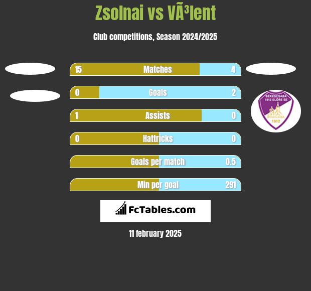 Zsolnai vs VÃ³lent h2h player stats