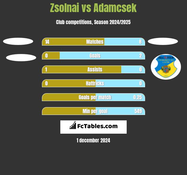 Zsolnai vs Adamcsek h2h player stats