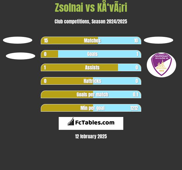 Zsolnai vs KÅ‘vÃ¡ri h2h player stats