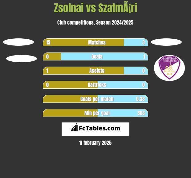 Zsolnai vs SzatmÃ¡ri h2h player stats