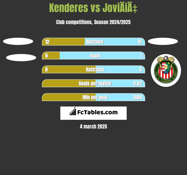 Kenderes vs JoviÄiÄ‡ h2h player stats