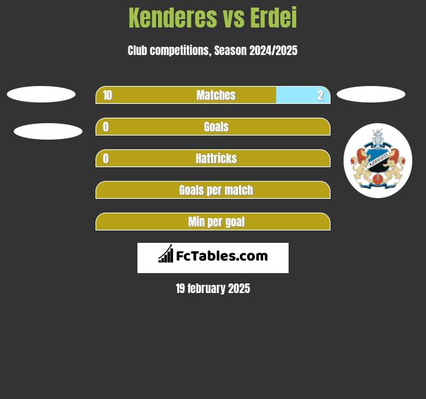 Kenderes vs Erdei h2h player stats