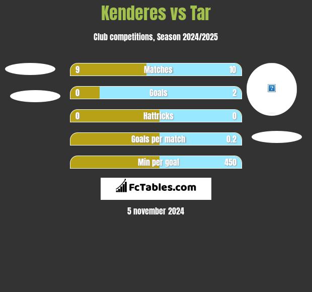 Kenderes vs Tar h2h player stats