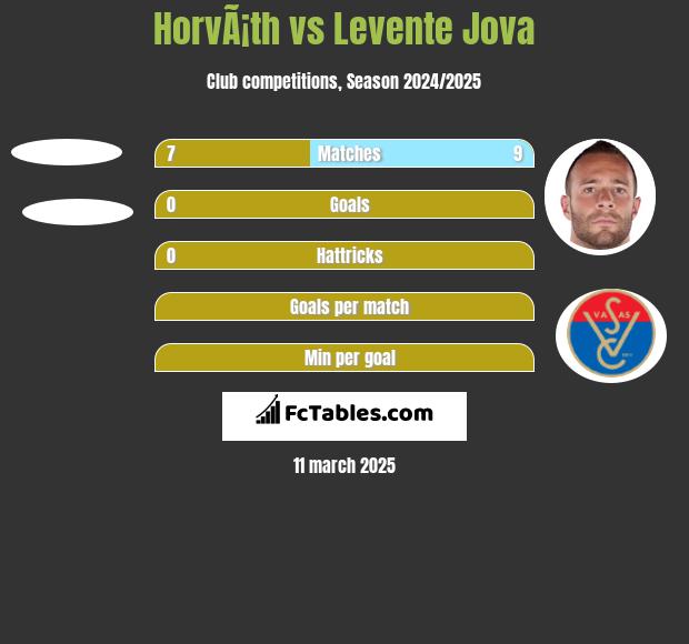 HorvÃ¡th vs Levente Jova h2h player stats