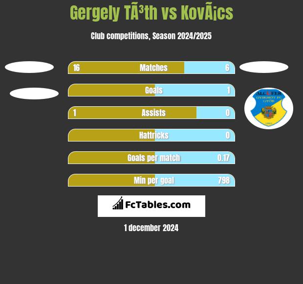 Gergely TÃ³th vs KovÃ¡cs h2h player stats