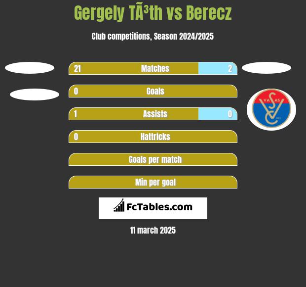 Gergely TÃ³th vs Berecz h2h player stats