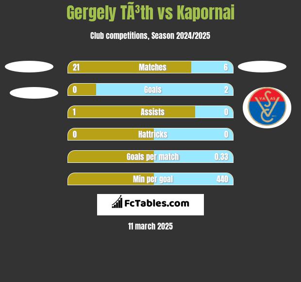 Gergely TÃ³th vs Kapornai h2h player stats