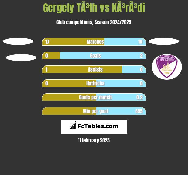 Gergely TÃ³th vs KÃ³rÃ³di h2h player stats