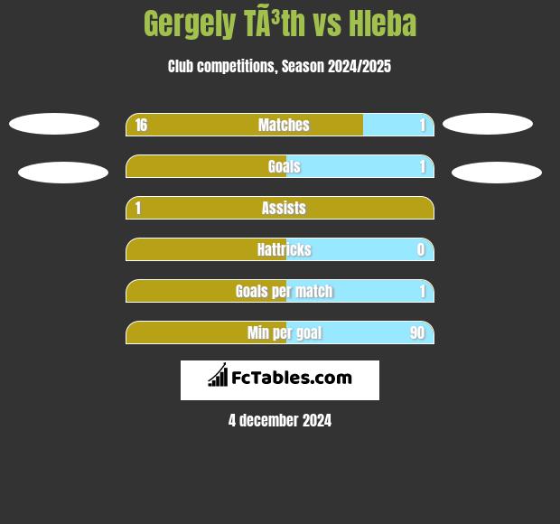 Gergely TÃ³th vs Hleba h2h player stats