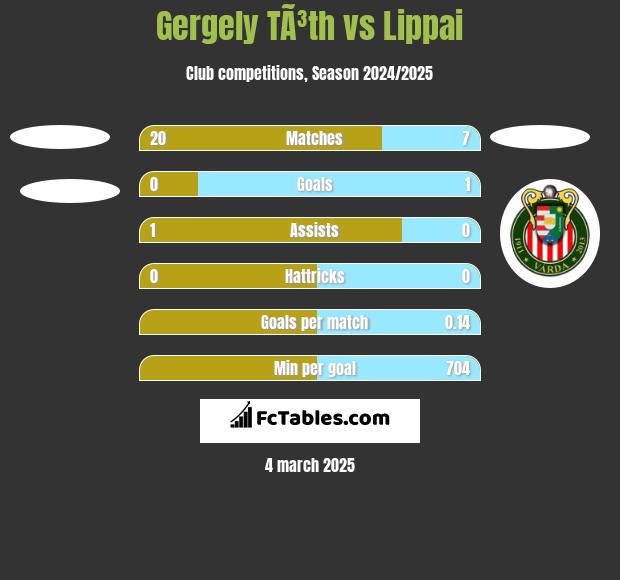 Gergely TÃ³th vs Lippai h2h player stats