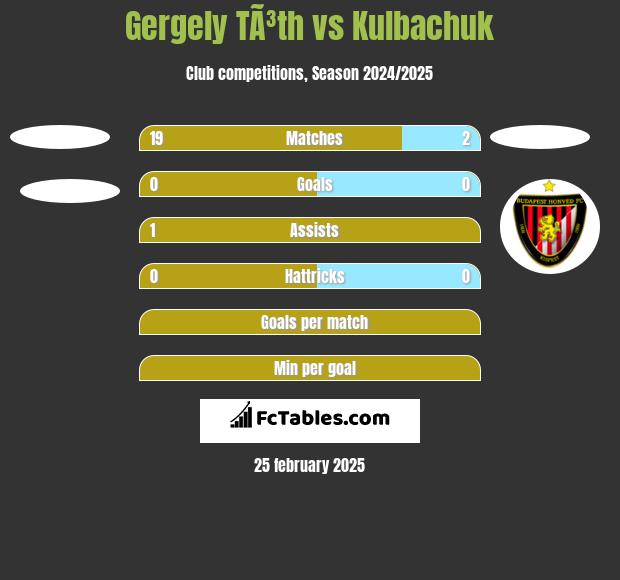 Gergely TÃ³th vs Kulbachuk h2h player stats