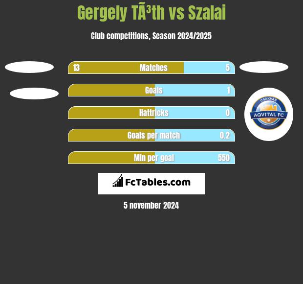 Gergely TÃ³th vs Szalai h2h player stats