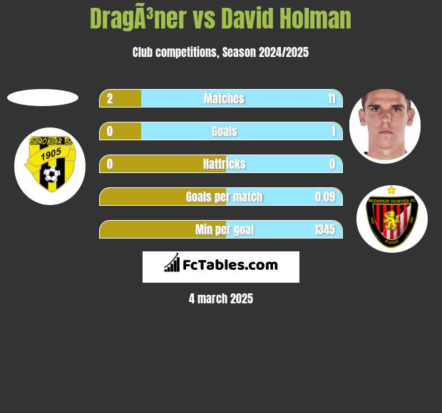 DragÃ³ner vs David Holman h2h player stats