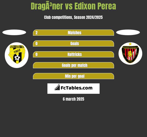 DragÃ³ner vs Edixon Perea h2h player stats