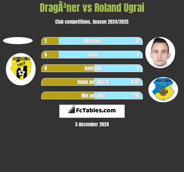 DragÃ³ner vs Roland Ugrai h2h player stats