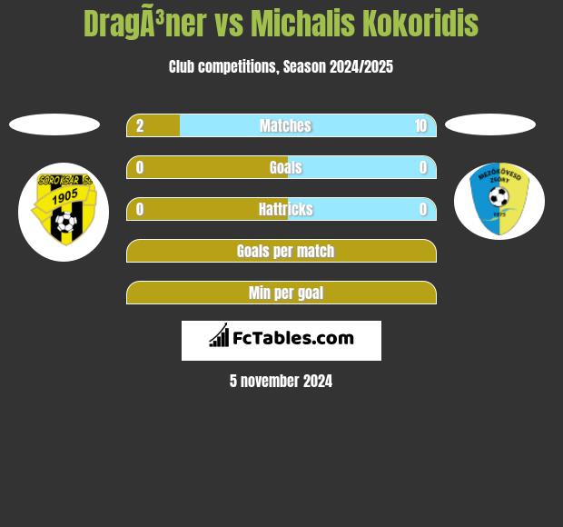 DragÃ³ner vs Michalis Kokoridis h2h player stats