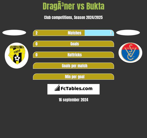 DragÃ³ner vs Bukta h2h player stats