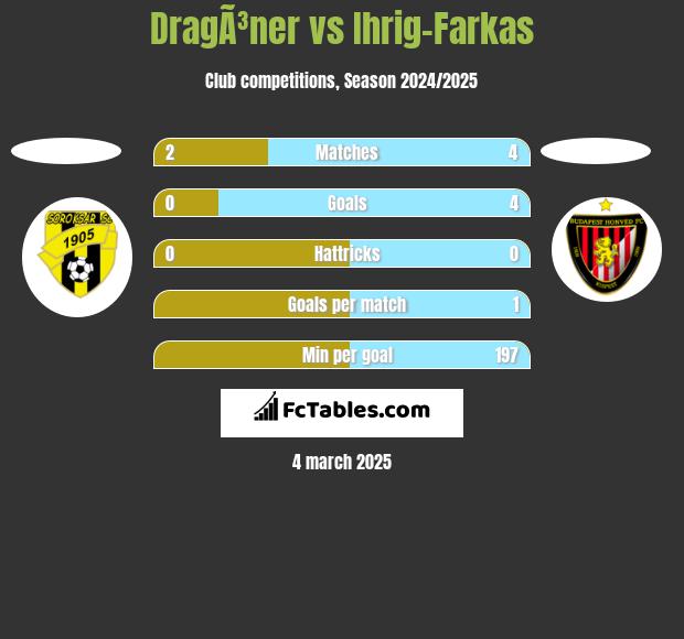 DragÃ³ner vs Ihrig-Farkas h2h player stats