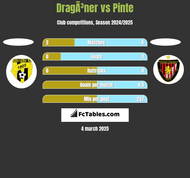 DragÃ³ner vs Pinte h2h player stats