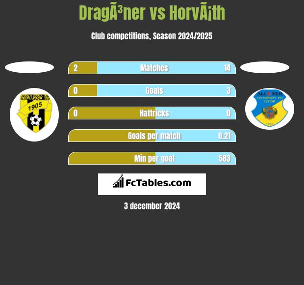 DragÃ³ner vs HorvÃ¡th h2h player stats