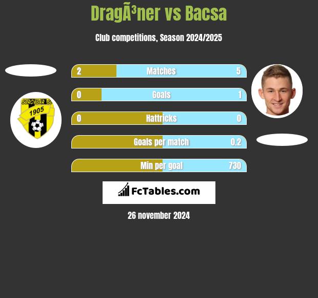 DragÃ³ner vs Bacsa h2h player stats