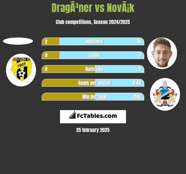 DragÃ³ner vs NovÃ¡k h2h player stats