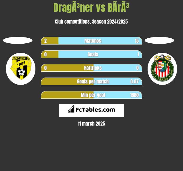 DragÃ³ner vs BÃ­rÃ³ h2h player stats