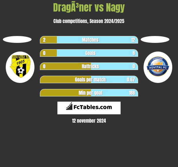 DragÃ³ner vs Nagy h2h player stats