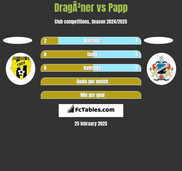 DragÃ³ner vs Papp h2h player stats