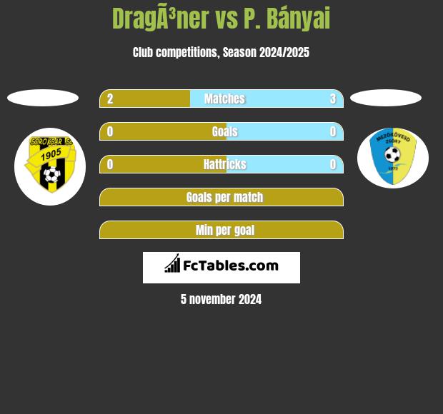 DragÃ³ner vs P. Bányai h2h player stats