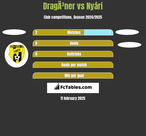 DragÃ³ner vs Nyári h2h player stats