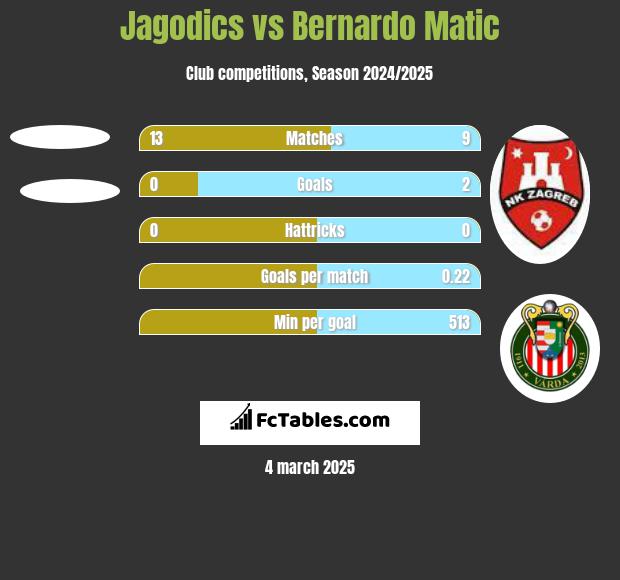 Jagodics vs Bernardo Matic h2h player stats