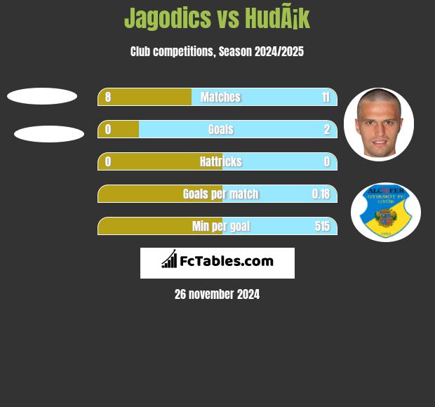 Jagodics vs HudÃ¡k h2h player stats