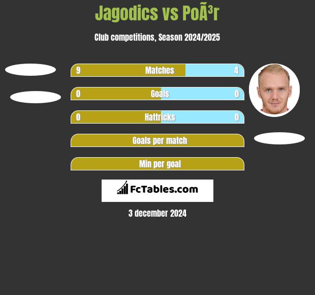 Jagodics vs PoÃ³r h2h player stats