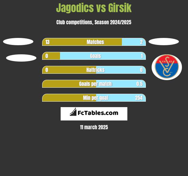 Jagodics vs Girsik h2h player stats