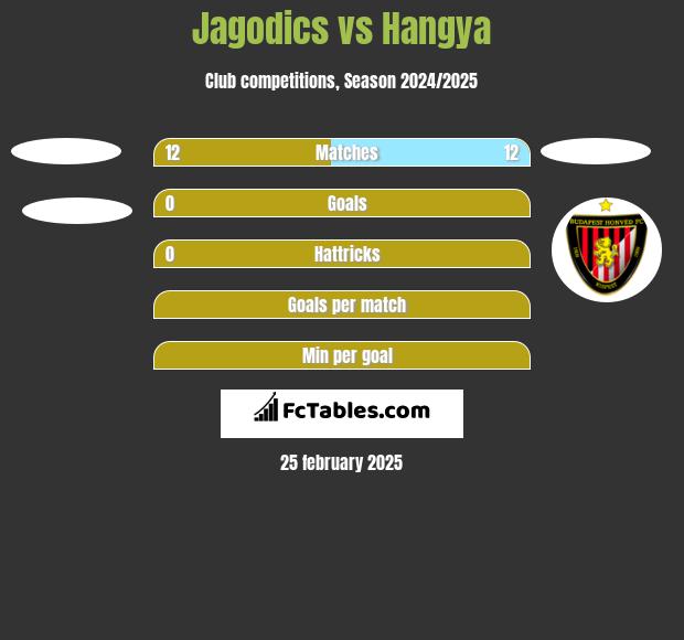 Jagodics vs Hangya h2h player stats