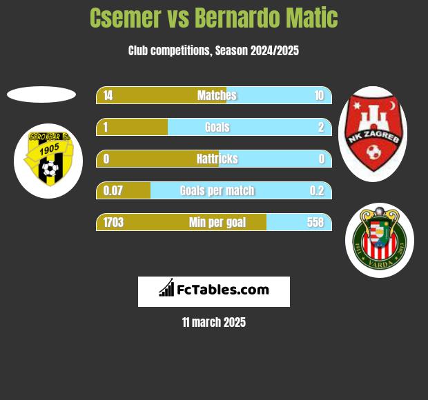 Csemer vs Bernardo Matic h2h player stats