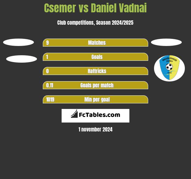 Csemer vs Daniel Vadnai h2h player stats