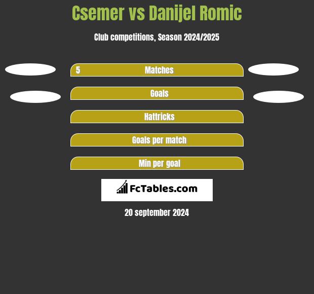 Csemer vs Danijel Romic h2h player stats