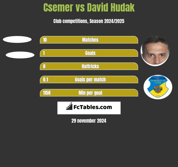 Csemer vs David Hudak h2h player stats