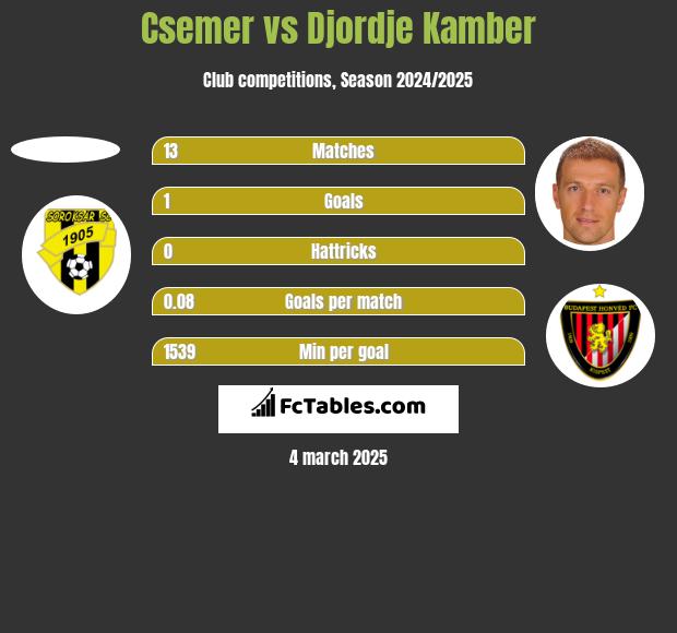 Csemer vs Djordje Kamber h2h player stats