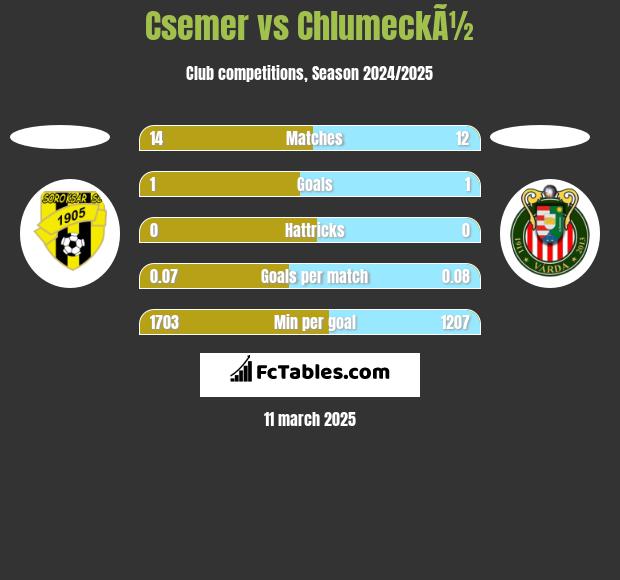 Csemer vs ChlumeckÃ½ h2h player stats