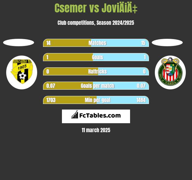 Csemer vs JoviÄiÄ‡ h2h player stats