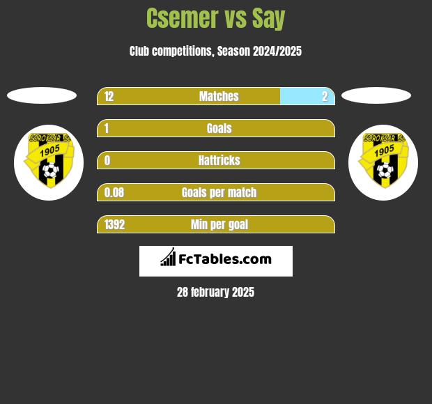 Csemer vs Say h2h player stats