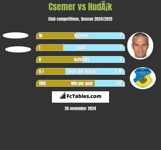 Csemer vs HudÃ¡k h2h player stats